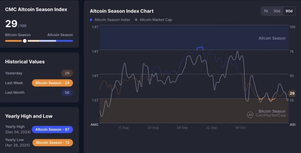 altcoin season index 29
