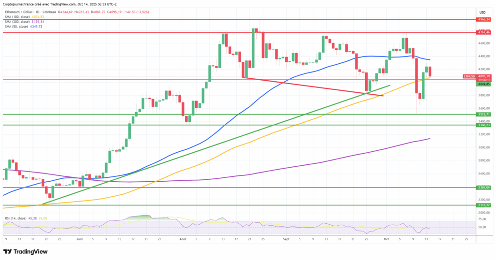 Graphique Ethereum journalier