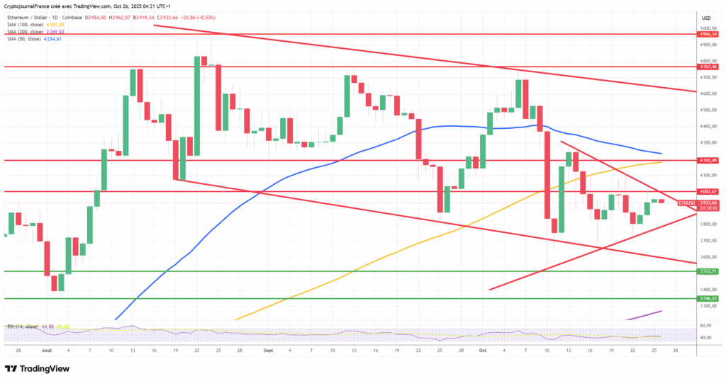 Graphique Ethereum journalier