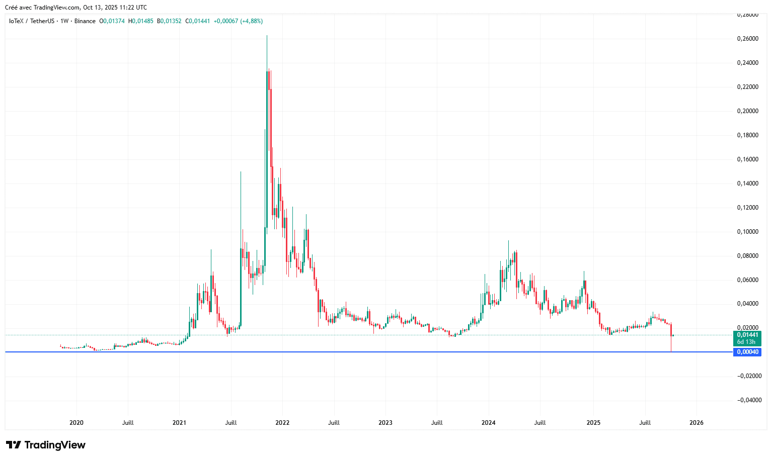 Crypto crash : pourquoi des altcoins sont allés à 0 ?