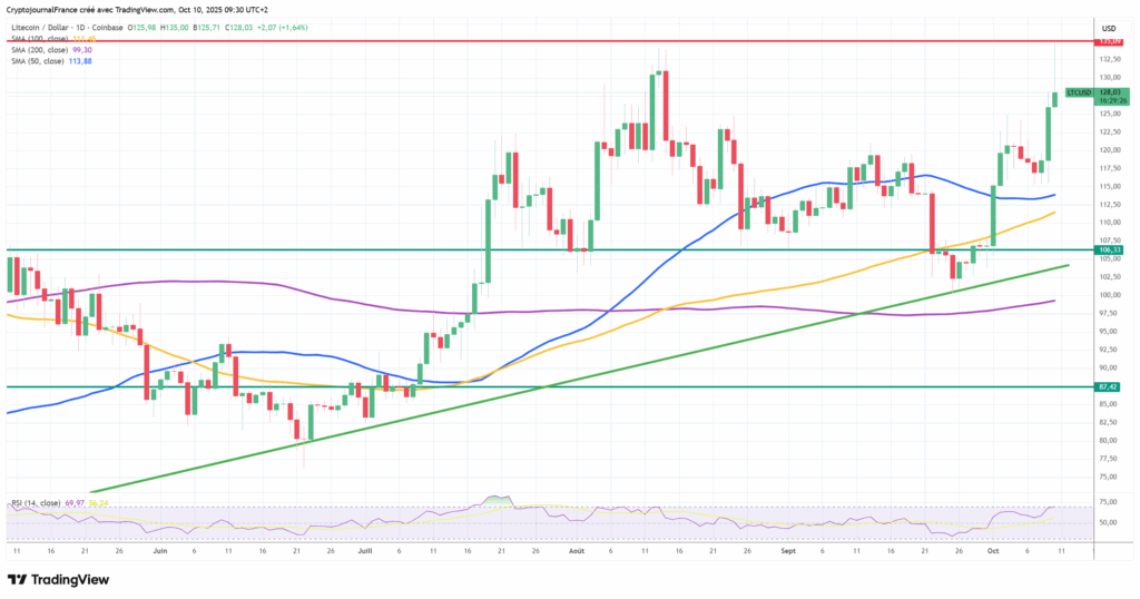 Graphique Litecoin journalier