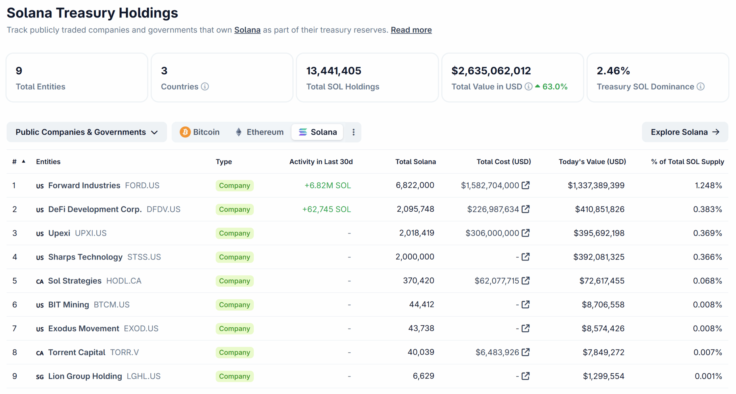 Solana : prochain joyau des Treasury Companies ?