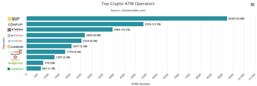Les 10 principaux op&eacute;rateurs de distributeurs automatiques de cryptomonnaies