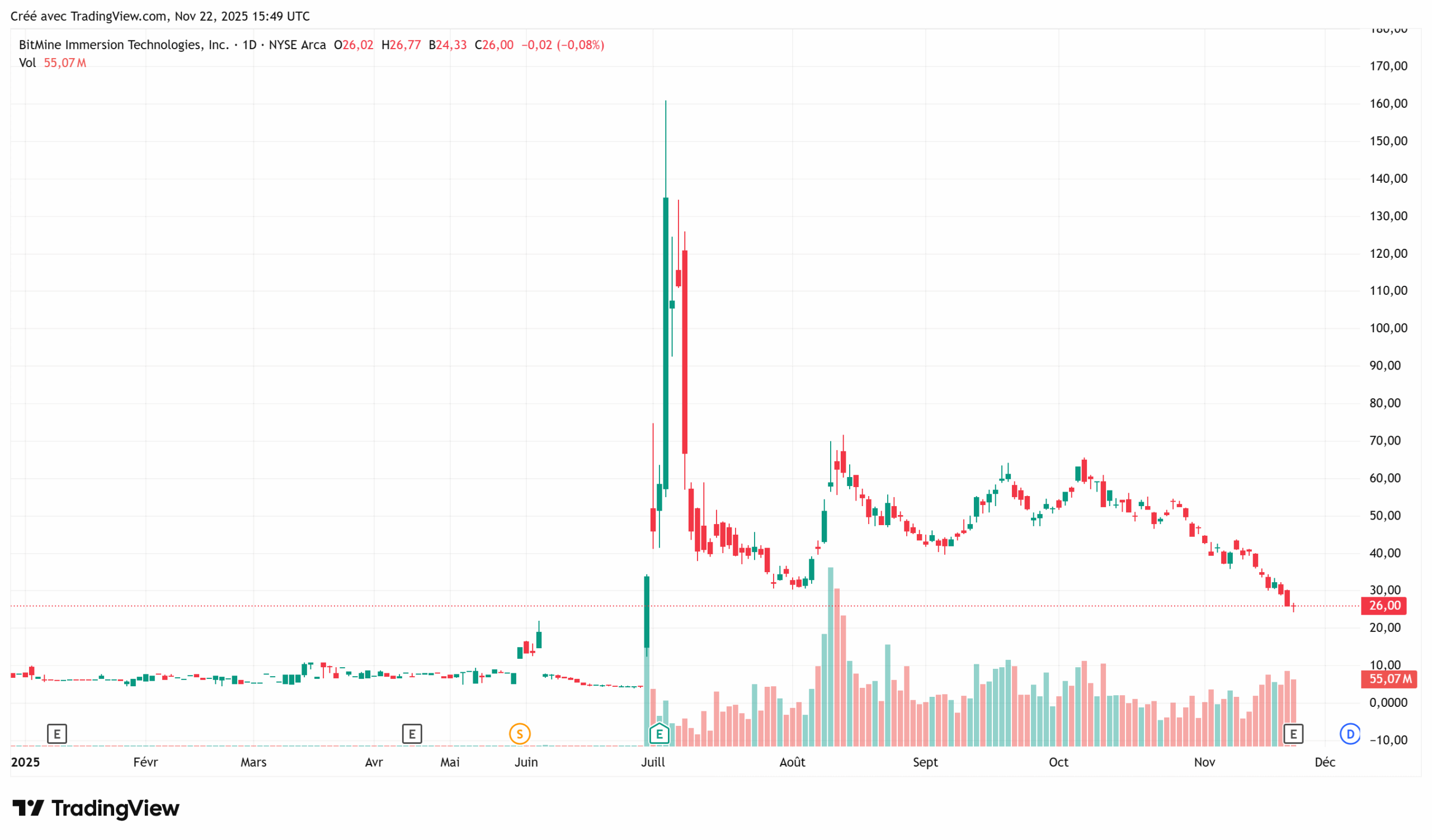 La trésorerie ETH BitMine va offrir un dividende à ses actionnaires