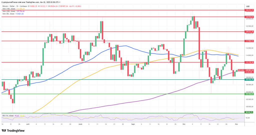 Graphique Bitcoin journalier