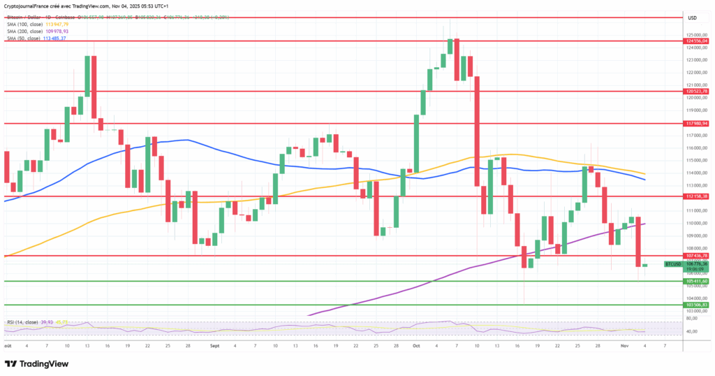 Graphique Bitcoin journalier