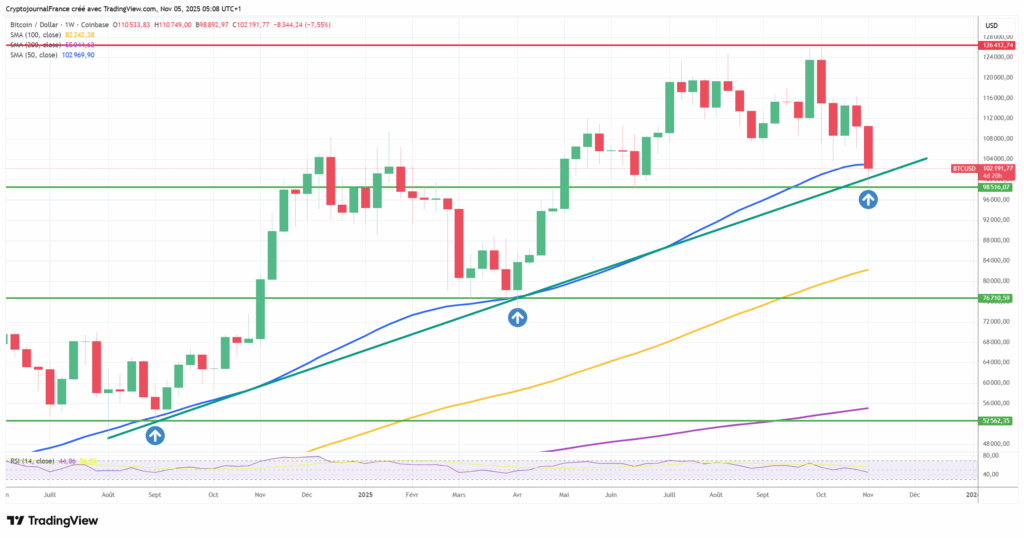 Graphique Bitcoin hebdomadaire