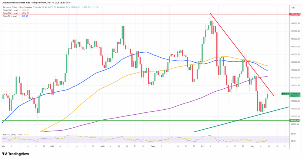 Graphique Bitcoin journalier