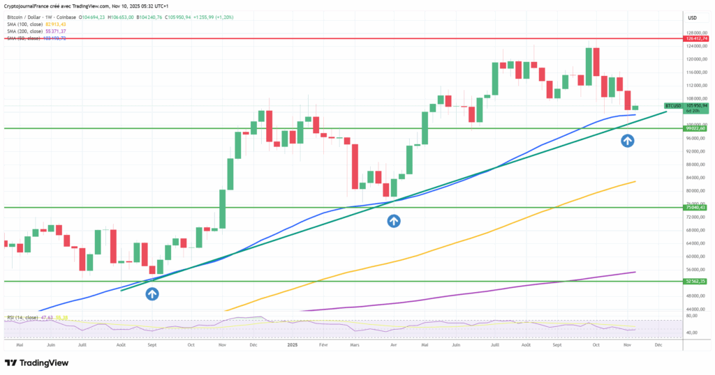 Graphique Bitcoin hebdomadaire
