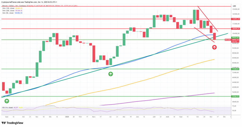 Graphique Bitcoin hebdomadaire