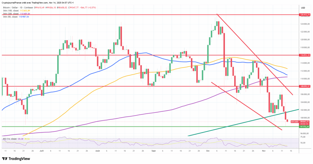 graphique Bitcoin journalier