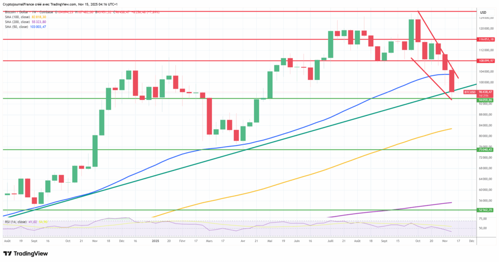 Graphique Bitcoin journalier