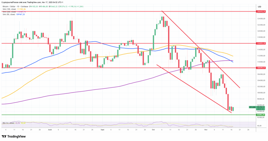 Grahique Bitcoin journalier