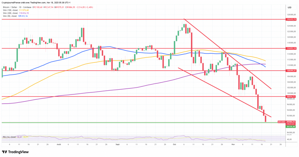 Graphique Bitcoin journalier