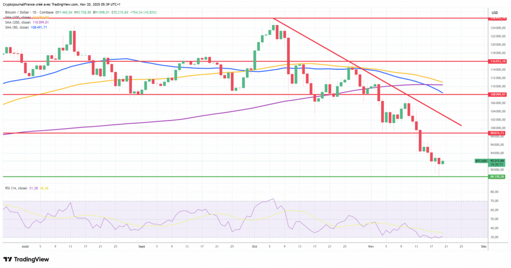 Graphique Bitcoin journalier