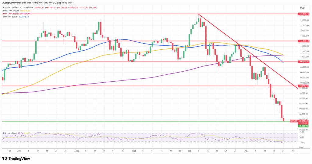 Graphique Bitcoin journalier