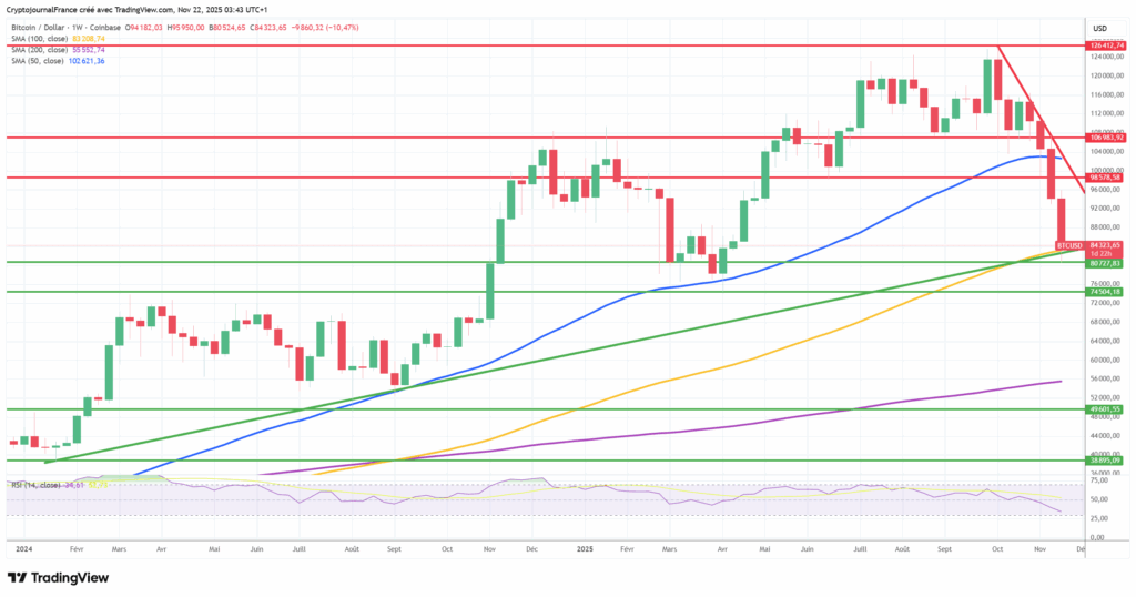 Graphique Bitcoin hebdomadaire