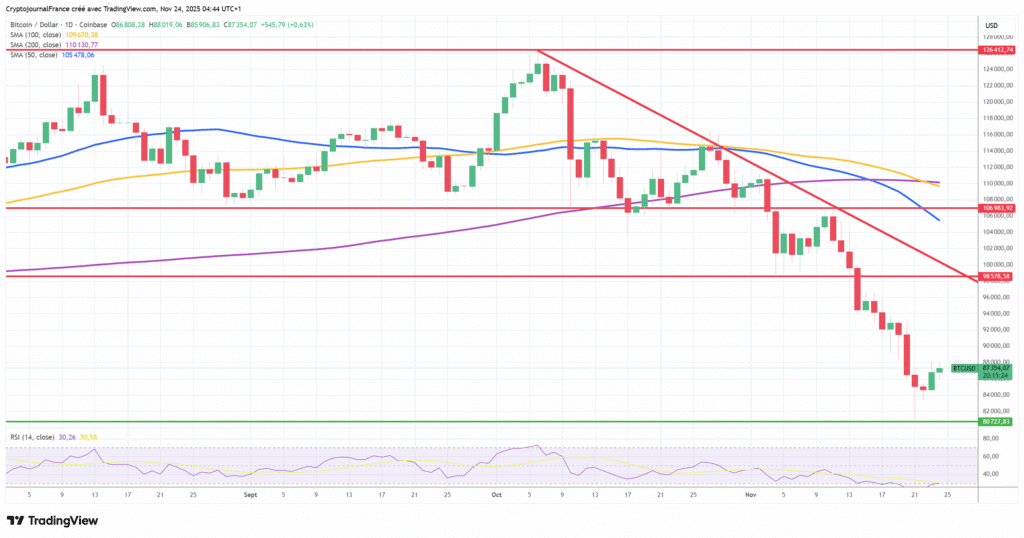 Graphique Bitcoin journalier