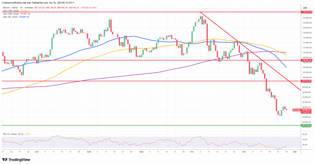 Graphique Bitcoin journalier