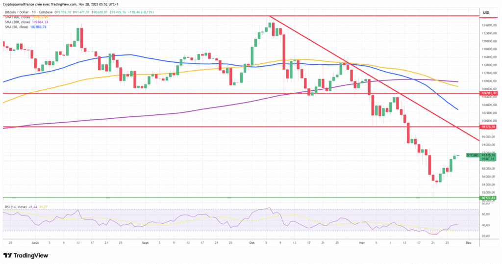 Graphique Bitcoin journalier