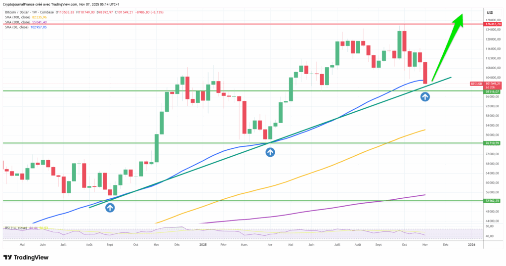 Graphique Bitcoin hebdomadaire