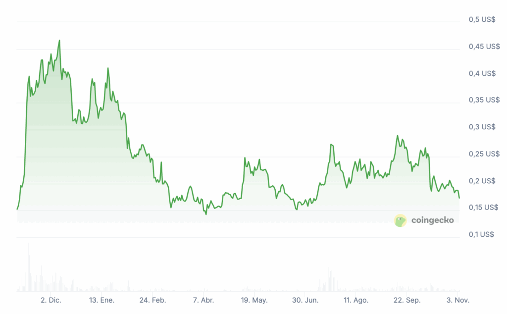 Prix de Dogecoin