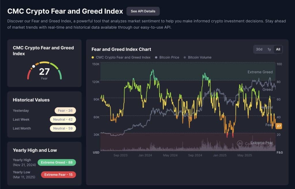 crypto fear index 27