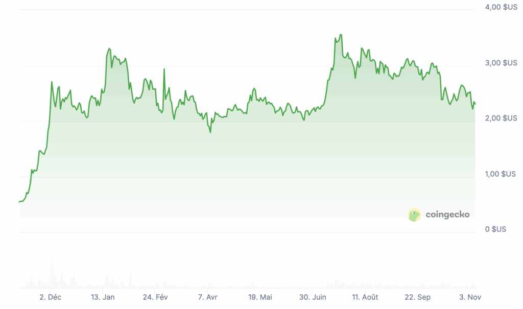 Prix de XRP
