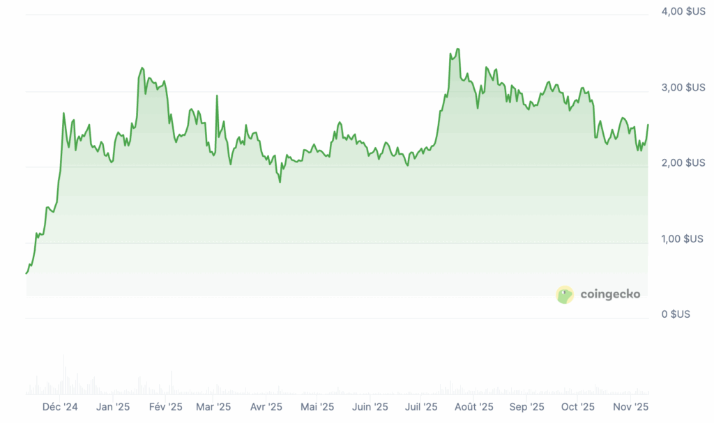 Prix de XRP