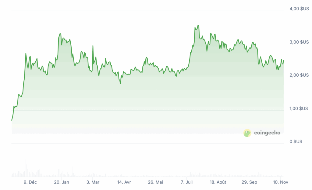 Prix de XRP