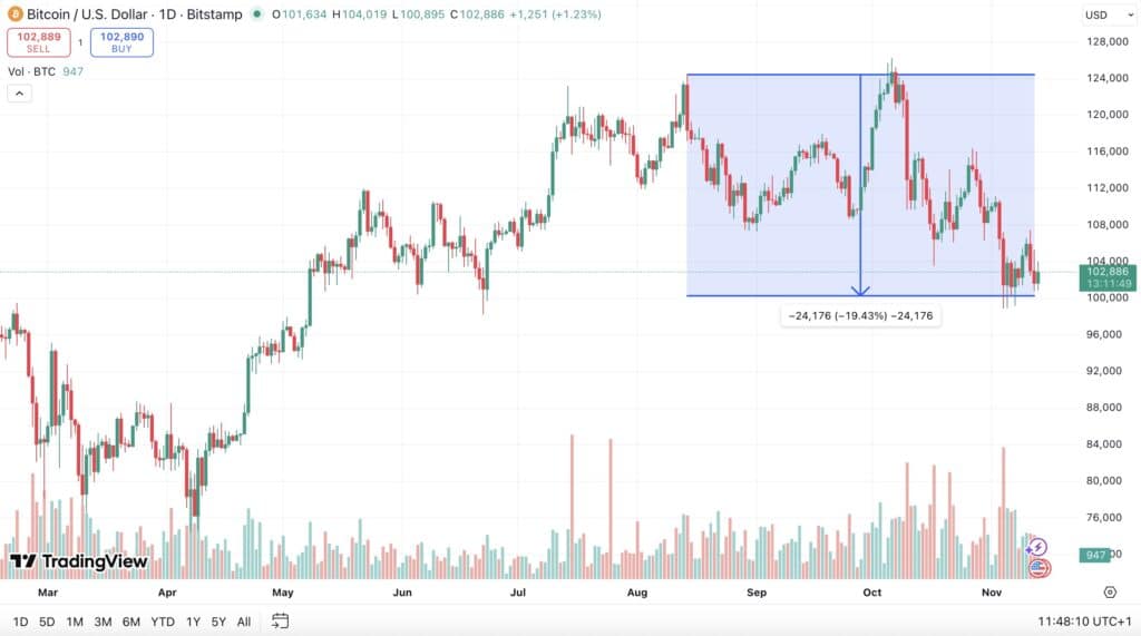bitcoin trading view