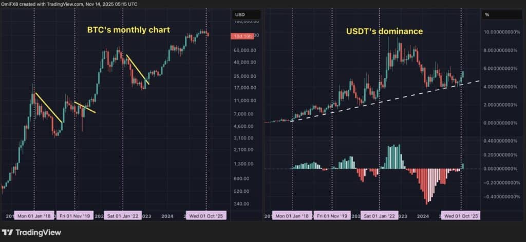tether vs bitcoin dominance