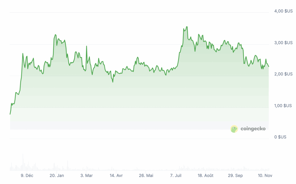 Prix de XRP