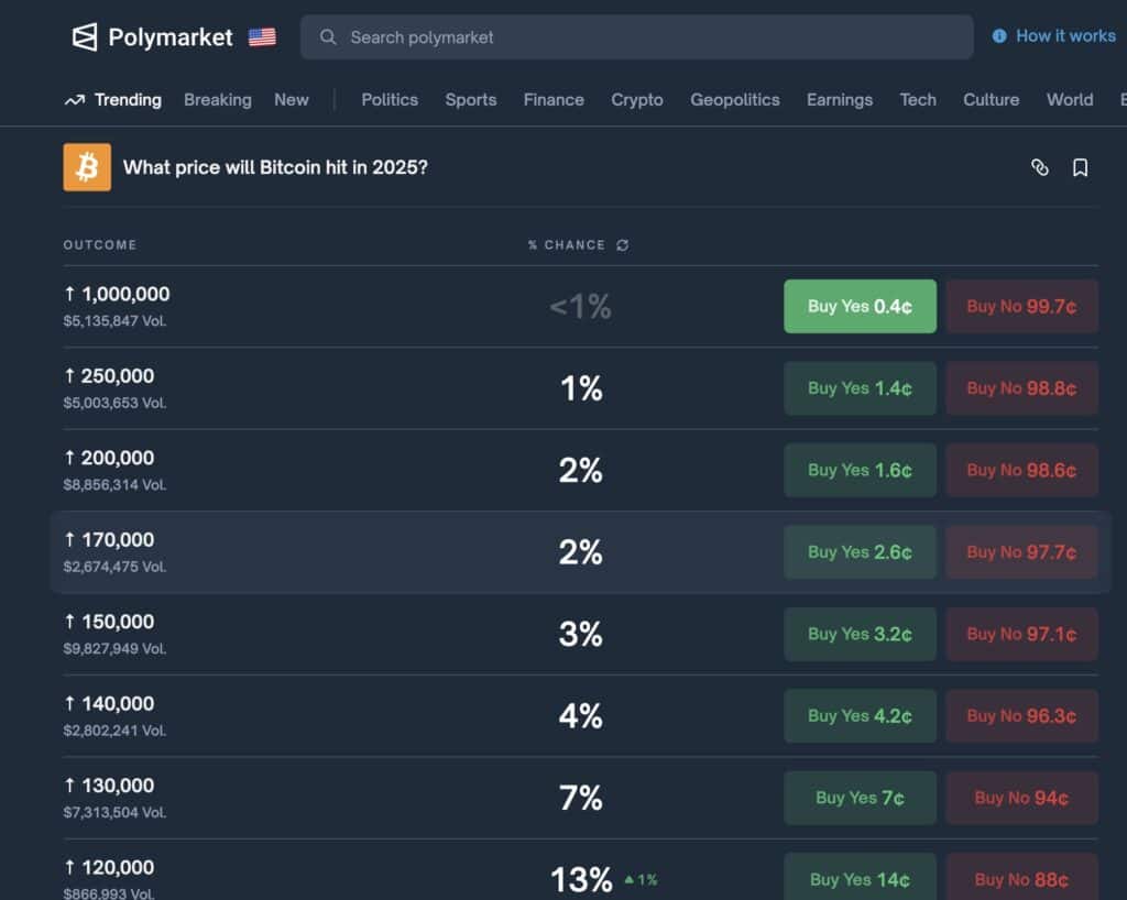 bitcoin pr&eacute;diction polymarket
