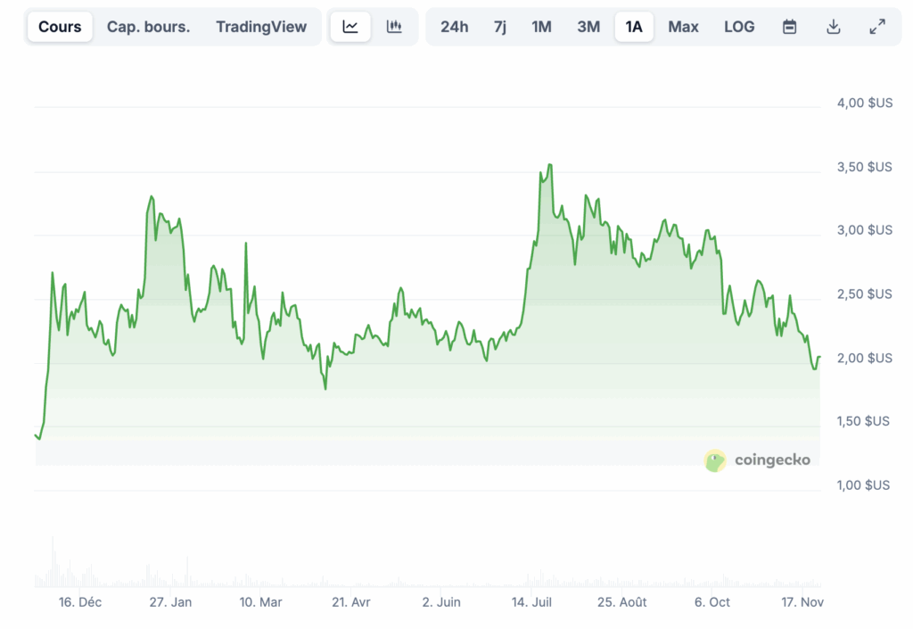 Prix de XRP