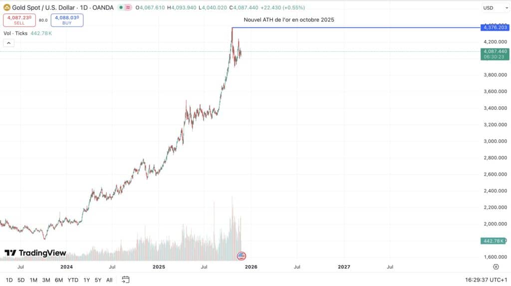 gold trading view