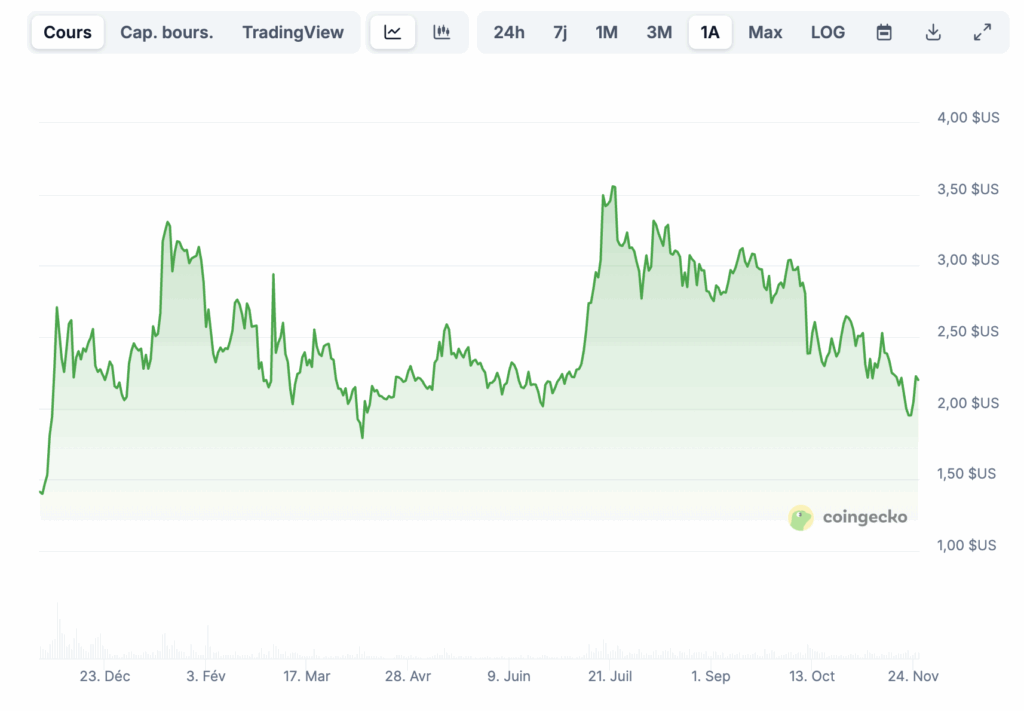 Prix de XRP
