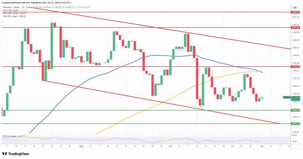 Graphique Ethereum journalier