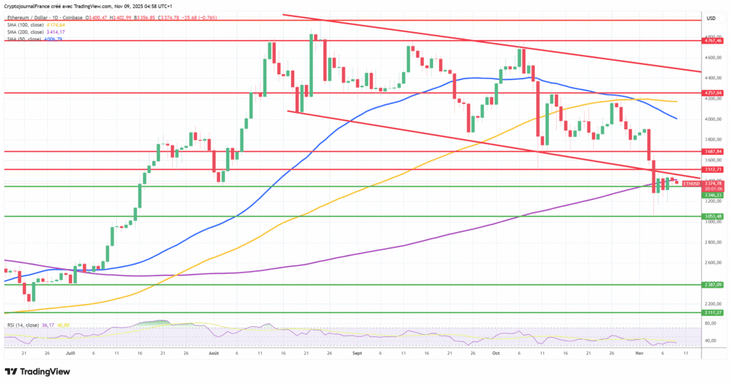 Graphique Ethereum journalier