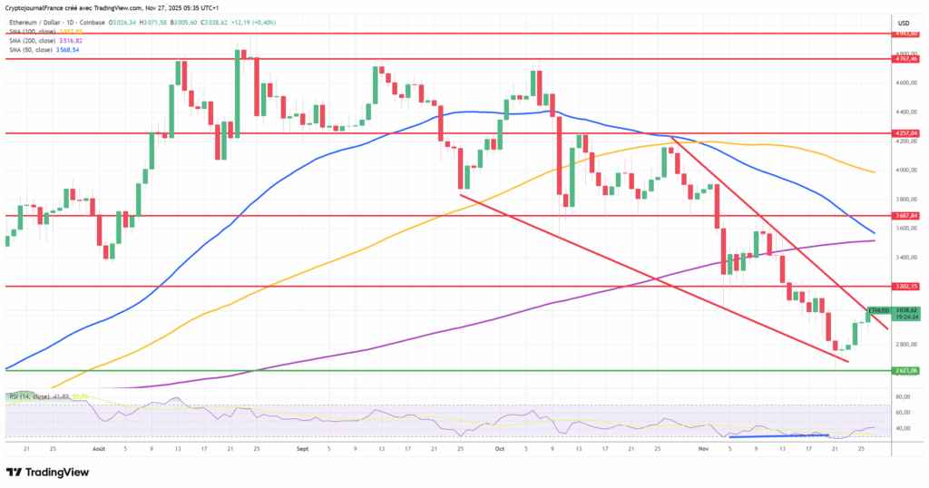 Graphique Ethereum journalier