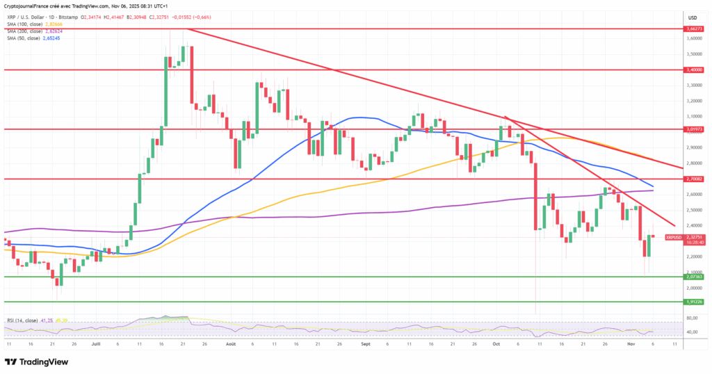Graphique XRP journalier