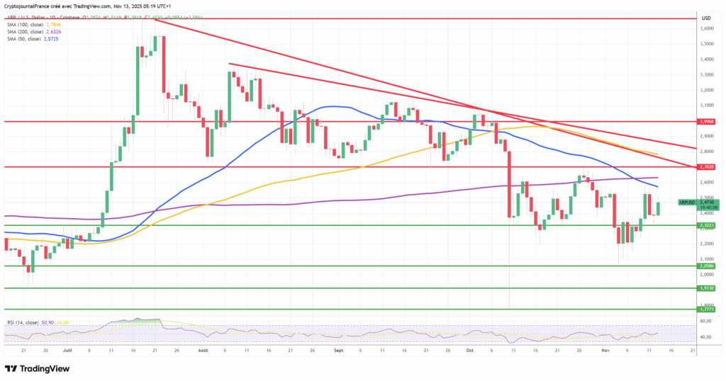 Grpahique XRP journalier