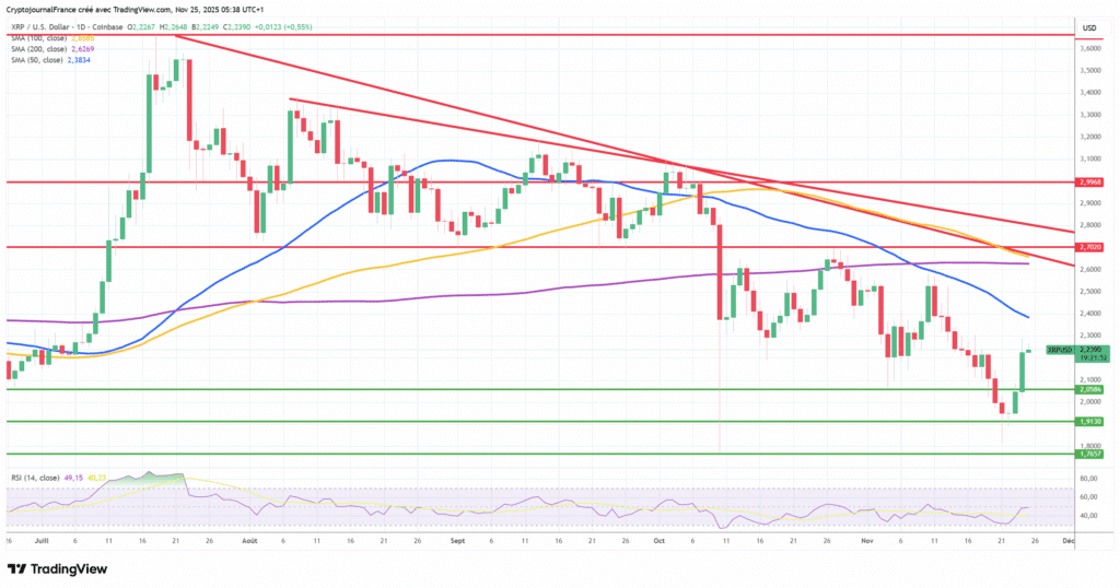Graphique XRP journalier