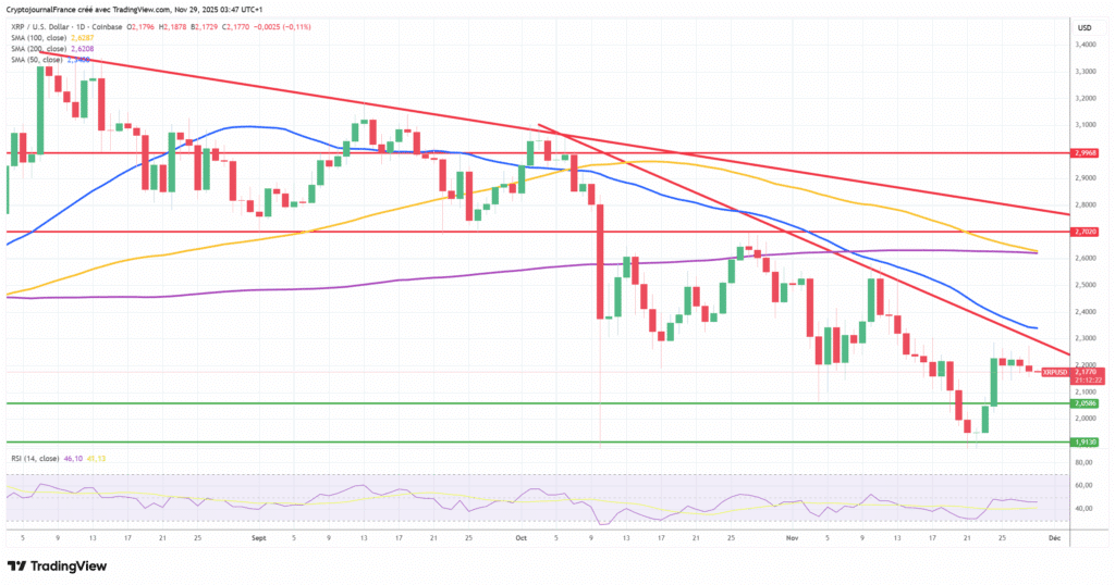 Graphique XRP journalier