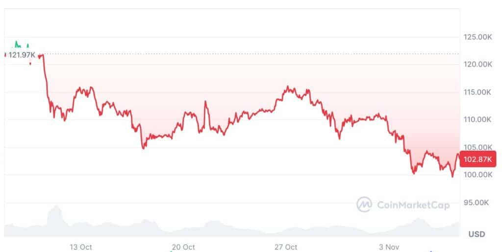 La chart de Bitcoin sur les derniers jours