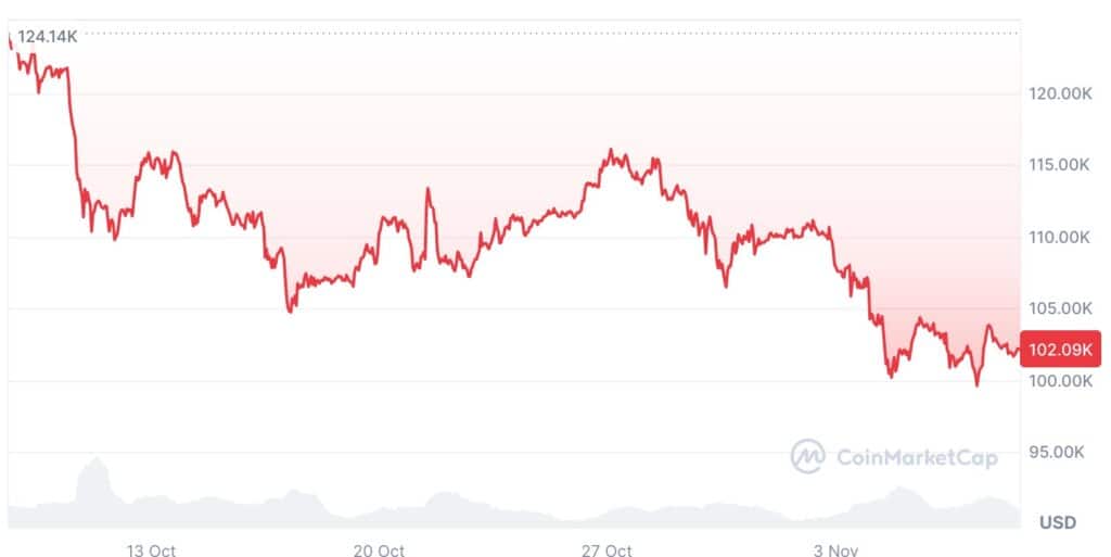 La chart du bitcoin