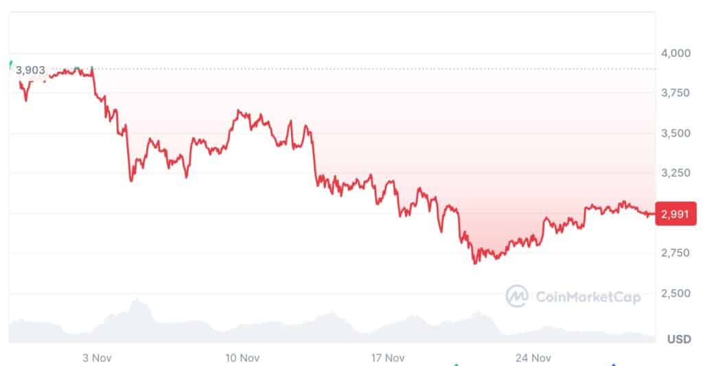 La chute de l'ETH
