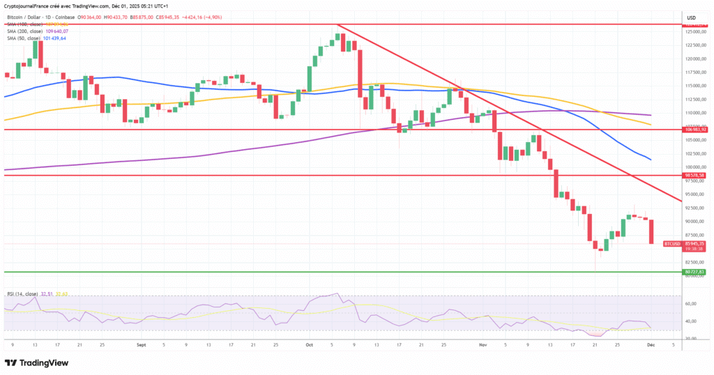 Graphique Bitcoin journalier