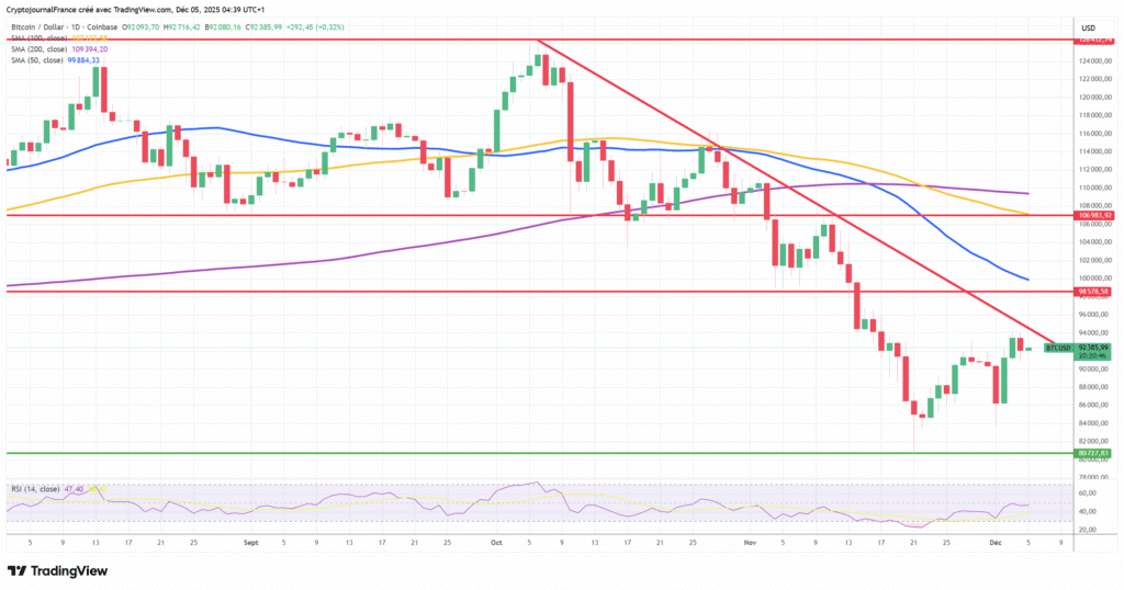 Graphique Bitcoin journalier