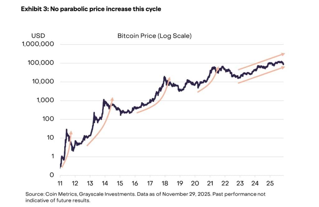 fin du cycle des 4 ans bitcoin